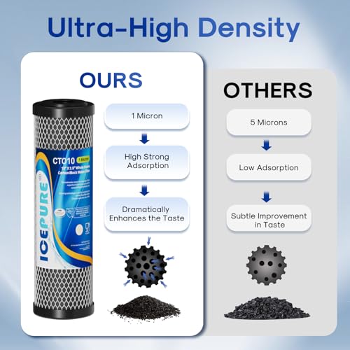 1 Micron 2.5" x 10" Whole House CTO Carbon Sediment Water Filter Cartridge Compatible with DuPont WFPFC8002 (2 Count (Pack of 1) / Activated Carbon)