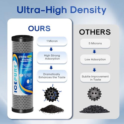 1 Micron 2.5" x 10" Whole House CTO Carbon Sediment Water Filter Cartridge Compatible with DuPont WFPFC8002 (2 Count (Pack of 1) / Activated Carbon)
