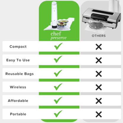 Compact Vacuum Sealer for Food (Vacuum Sealer + 10 Bags)
