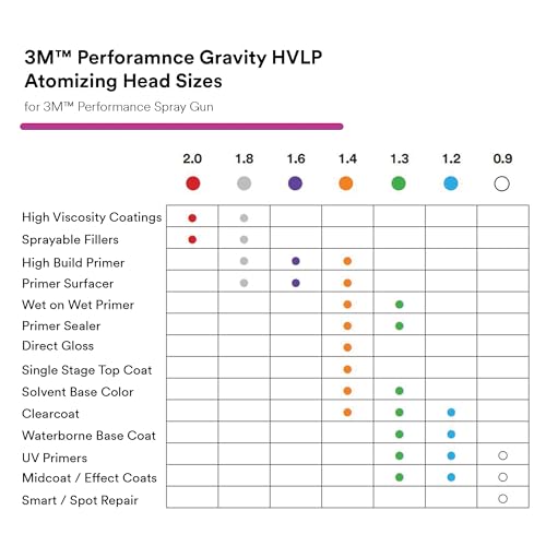 Performance Gravity HVLP Atomizing Head Refill Kit (Feed Type: Gravity- HVLP / 0.9mm)