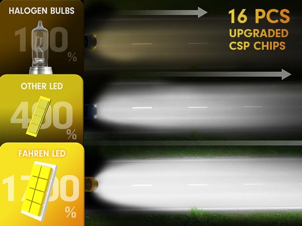 9005 H11 Led Bulbs Combo 𝟭𝟴𝟬𝟬𝟬𝟬𝗟𝗠 𝟮𝟬𝟬𝟬% (H11 9005)
