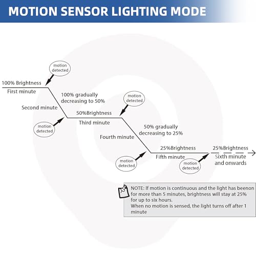 Solar Powered Shop Light with Motion Sensor