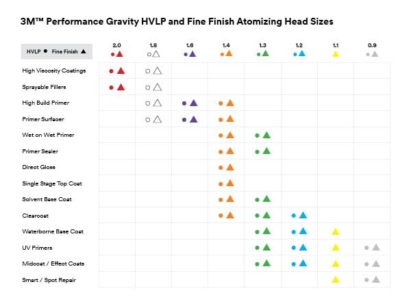 Performance Gravity Fine Finish (Feed Type: Gravity- Fine Finish / 0.9mm)