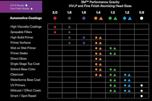 Performance Gravity Fine Finish (Feed Type: Gravity- Fine Finish / 1.3mm)