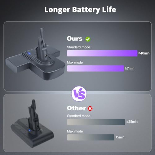 21.6V 8000mAh Battery Replacement for Dyson V7 SV11 Cordless Vacuum (One Size)