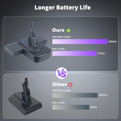 21.6V 8000mAh Battery Replacement for Dyson V7 SV11 Cordless Vacuum (One Size)