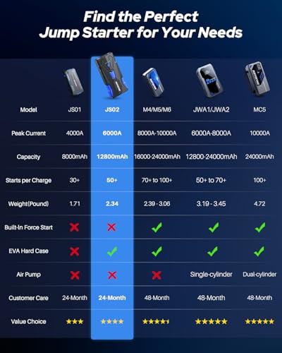 6000A Car Battery Jump Starter Up to All Gas & 12L Diesel Engine (6000A)