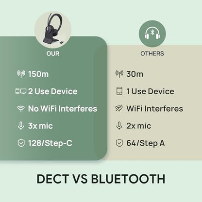 WH64 Mono Hybrid Wireless Headset with Mic DECT Dongle & Bluetooth (WH64 Hy-Mono with Stand)