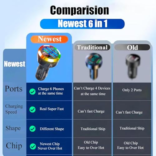 Super Fast Charge USB C Car Phone Charger Adapter 6 in 1 with Voltage Display 250W Multi Port Cigarette Lighter USB Charger with Volt Meter for iPhone 16 15 Pro Max 14 Plus 13 Samsung Android Phone