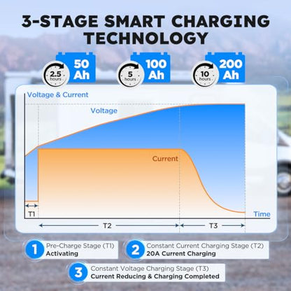 12V 20A Lithium Battery Charger 14.6V LiFePO4 Battery Charger for 12.8V LiFePO4 Lithium Deep Cycle Rechargeable Battery 0V Wake Up 12 Volt Charger with 3 Connectors for RV (14.6V 20A)