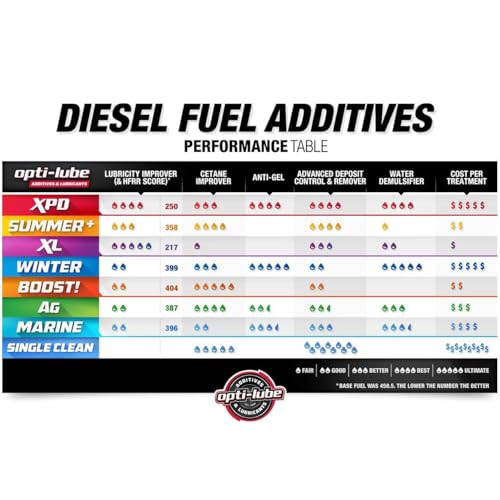 XPD All Season Diesel Fuel Additive (1 Quart)