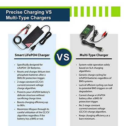 12.8V 5A Smart Charger for Lithium LiFePO4 Deep Cycle Rechargeable Batteries (5 Amp)