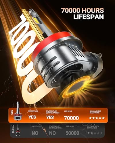H11/H8/H9/H16 LED Fog Bulbs, 80,000LM 15X Ultra Bright with 25000RPM Fan H11 Light Bulbs 1:1 Design, 6500K Cool White, CANBUS Ready, 3-Min Play-N-Plug, Pack of 2 (H11/H9/H8/H16)