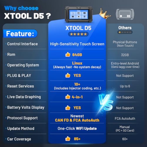 Car Scanner D5 OBD2 Scanner ABS SRS Check Engine Code Reader 10 Reset (Black)