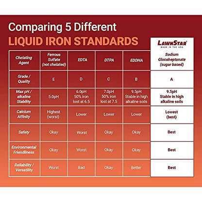 Liquid Iron for Lawns (1 Gallon (Pack of 1))