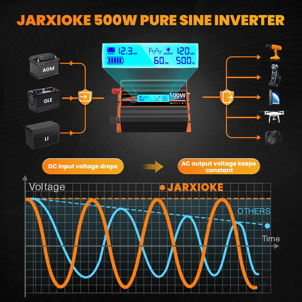 500 Watt Pure Sine Wave Power Inverter 12V DC to 110V 120V